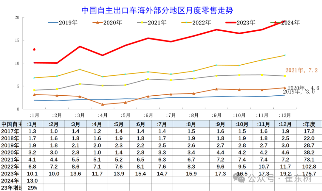 2024年中国汽车出口海外部分数据跟踪-1月 2024年中国汽车出口海外部分数据跟踪-1月