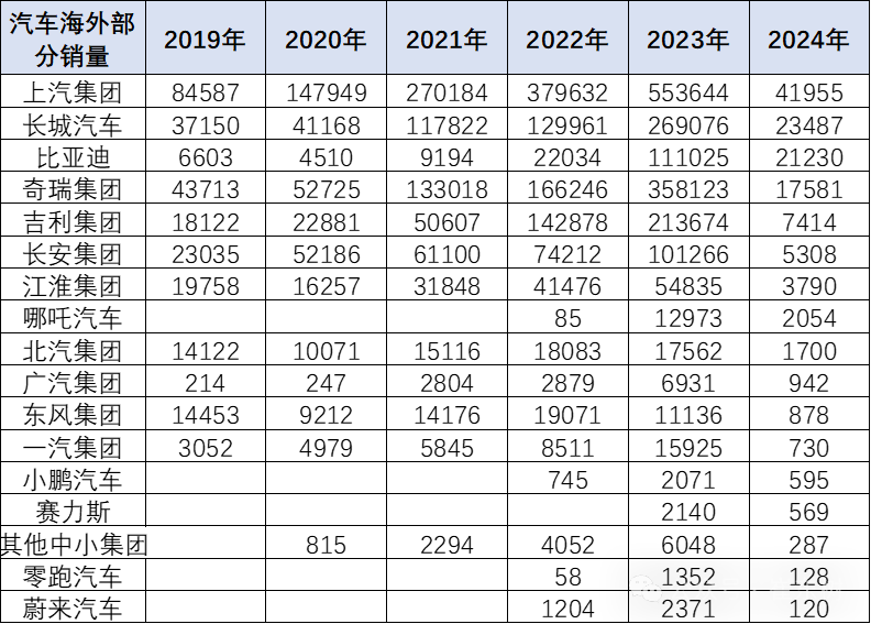 2024年中国汽车出口海外部分数据跟踪-1月 2024年中国汽车出口海外部分数据跟踪-1月