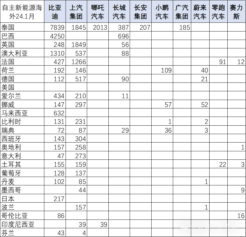 2024年中国汽车出口海外部分数据跟踪-1月 2024年中国汽车出口海外部分数据跟踪-1月
