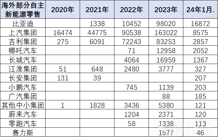 2024年中国汽车出口海外部分数据跟踪-1月 2024年中国汽车出口海外部分数据跟踪-1月