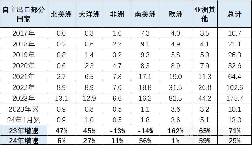 2024年中国汽车出口海外部分数据跟踪-1月 2024年中国汽车出口海外部分数据跟踪-1月
