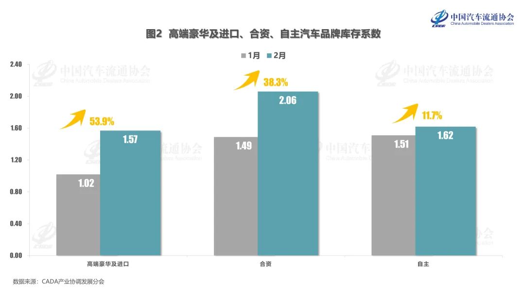 2024年2月份汽车经销商库存系数为1.74 2024年2月份汽车经销商库存系数为1.74