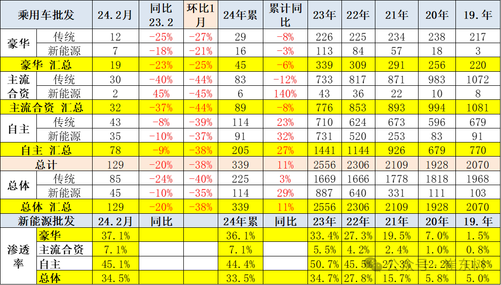 全国新能源乘用车2024年2月批发45万渗透率36% 全国新能源乘用车2024年2月批发45万渗透率36%