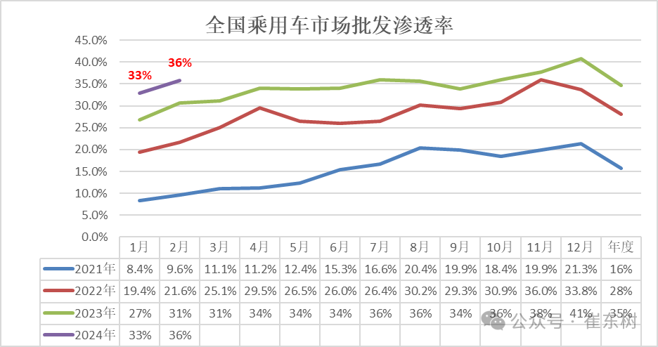 全国新能源乘用车2024年2月批发45万渗透率36% 全国新能源乘用车2024年2月批发45万渗透率36%