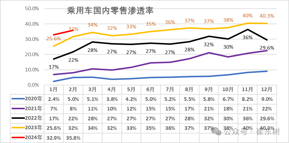全国新能源乘用车2024年2月批发45万渗透率36% 全国新能源乘用车2024年2月批发45万渗透率36%