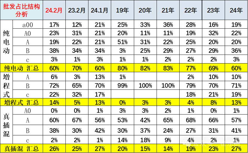 全国新能源乘用车2024年2月批发45万渗透率36% 全国新能源乘用车2024年2月批发45万渗透率36%
