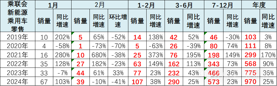 全国新能源乘用车2024年2月批发45万渗透率36% 全国新能源乘用车2024年2月批发45万渗透率36%