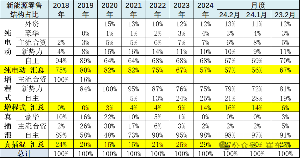 全国新能源乘用车2024年2月批发45万渗透率36% 全国新能源乘用车2024年2月批发45万渗透率36%