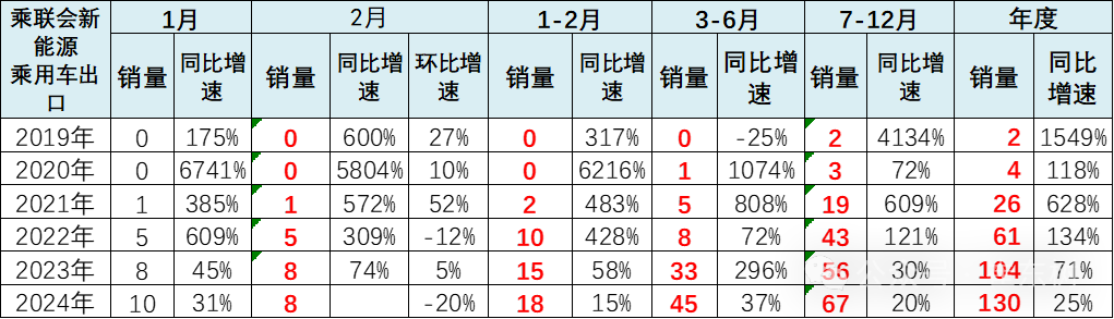 全国新能源乘用车2024年2月批发45万渗透率36% 全国新能源乘用车2024年2月批发45万渗透率36%