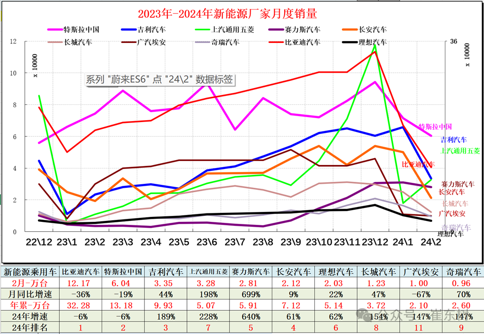 全国新能源乘用车2024年2月批发45万渗透率36% 全国新能源乘用车2024年2月批发45万渗透率36%