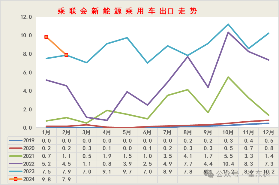 全国新能源乘用车2024年2月批发45万渗透率36% 全国新能源乘用车2024年2月批发45万渗透率36%