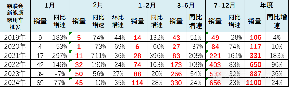 全国新能源乘用车2024年2月批发45万渗透率36% 全国新能源乘用车2024年2月批发45万渗透率36%