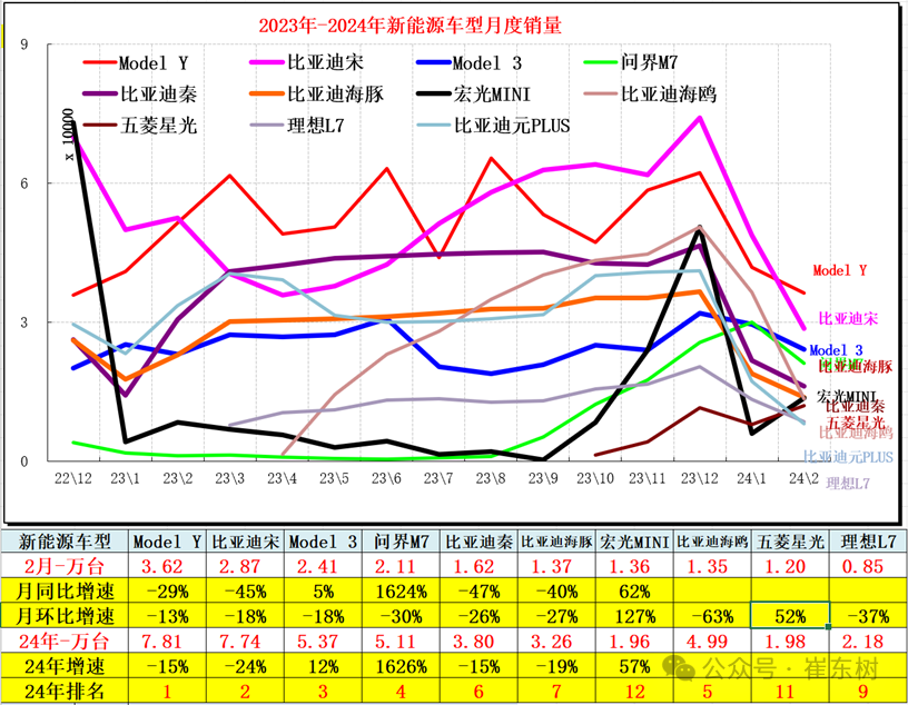 全国新能源乘用车2024年2月批发45万渗透率36% 全国新能源乘用车2024年2月批发45万渗透率36%