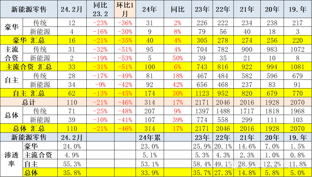 全国新能源乘用车2024年2月批发45万渗透率36% 全国新能源乘用车2024年2月批发45万渗透率36%