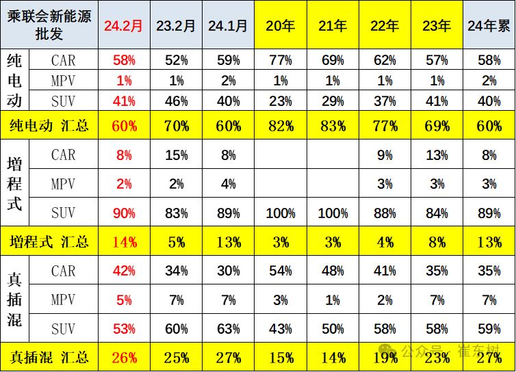全国新能源乘用车2024年2月批发45万渗透率36% 全国新能源乘用车2024年2月批发45万渗透率36%