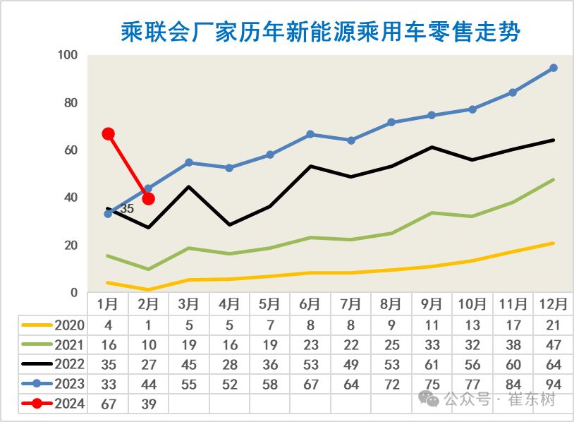 全国新能源乘用车2024年2月批发45万渗透率36% 全国新能源乘用车2024年2月批发45万渗透率36%