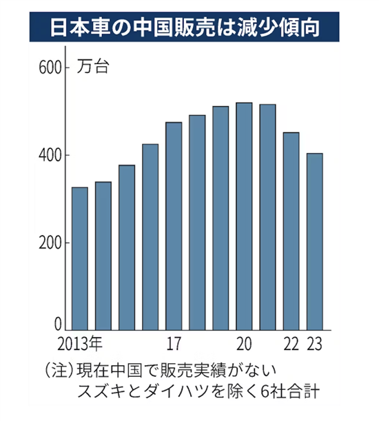 日产在华产能将减少30% 本田减少20% 日产在华产能将减少30% 本田减少20%