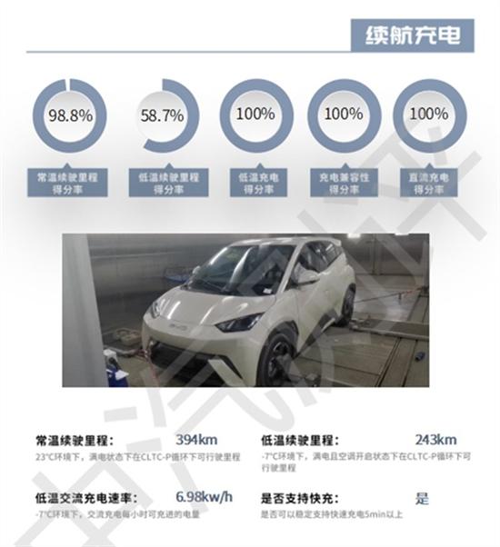 比亚迪海鸥中汽研测试:三大项全是A级 比亚迪海鸥中汽研测试:三大项全是A级