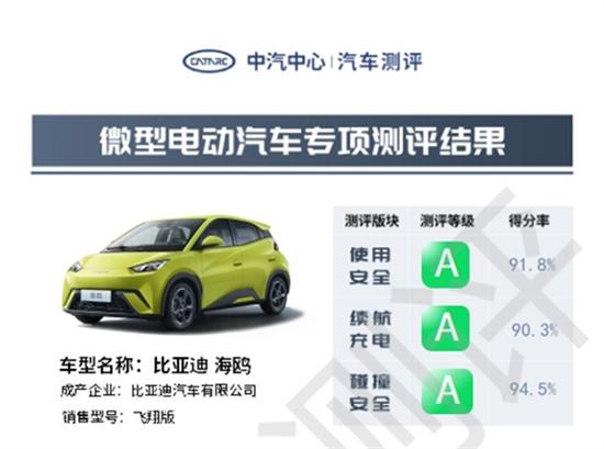 比亚迪海鸥中汽研测试:三大项全是A级 比亚迪海鸥中汽研测试:三大项全是A级