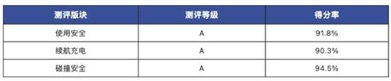 比亚迪海鸥中汽研测试:三大项全是A级 比亚迪海鸥中汽研测试:三大项全是A级