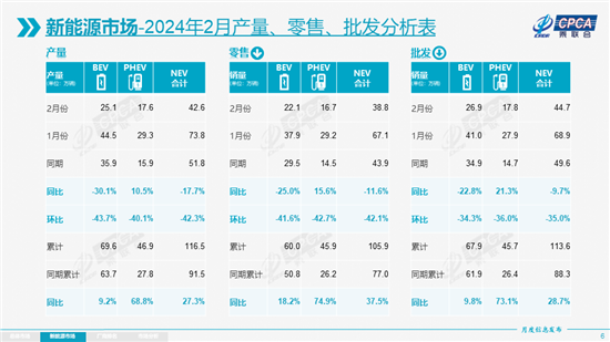 乘联会:2月新能源乘用车批发销量44.7万辆 乘联会:2月新能源乘用车批发销量44.7万辆