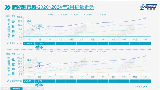 乘联会:2月新能源乘用车批发销量44.7万辆 乘联会:2月新能源乘用车批发销量44.7万辆