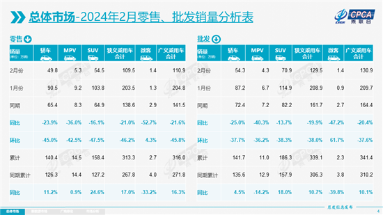 乘联会:2月新能源乘用车批发销量44.7万辆 乘联会:2月新能源乘用车批发销量44.7万辆