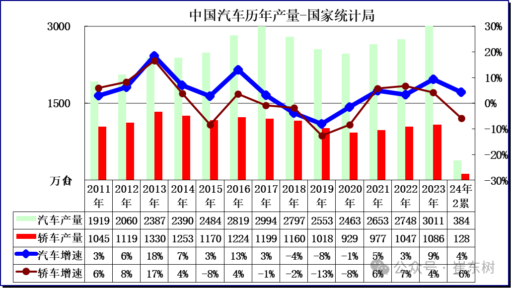 2024年1-2月汽车生产增4%,新能源汽车渗透率31% 2024年1-2月汽车生产增4%,新能源汽车渗透率31%
