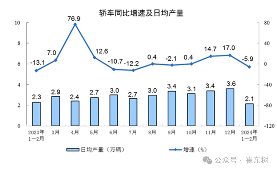 2024年1-2月汽车生产增4%,新能源汽车渗透率31% 2024年1-2月汽车生产增4%,新能源汽车渗透率31%