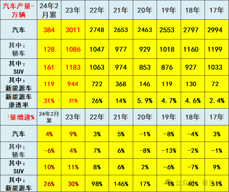 2024年1-2月汽车生产增4%,新能源汽车渗透率31% 2024年1-2月汽车生产增4%,新能源汽车渗透率31%