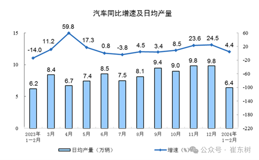 2024年1-2月汽车生产增4%,新能源汽车渗透率31% 2024年1-2月汽车生产增4%,新能源汽车渗透率31%