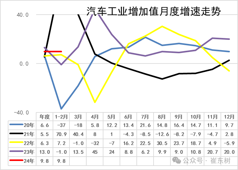2024年1-2月汽车生产增4%,新能源汽车渗透率31% 2024年1-2月汽车生产增4%,新能源汽车渗透率31%