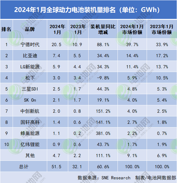 三大韩系动力电池巨头量产计划公布 三大韩系动力电池巨头量产计划公布