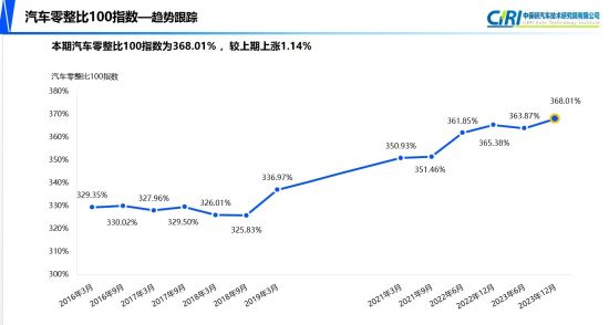 中保研发布最新汽车零整比研究 中保研发布最新汽车零整比研究