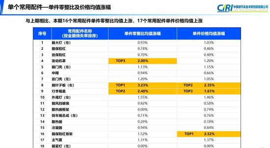中保研发布最新汽车零整比研究 中保研发布最新汽车零整比研究