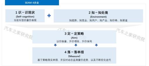 打赢价格战!汽车之家研究院联合罗兰贝格共同制定价格制胜策略 打赢价格战!汽车之家研究院联合罗兰贝格共同制定价格制胜策略