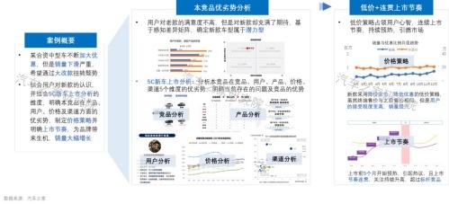 打赢价格战!汽车之家研究院联合罗兰贝格共同制定价格制胜策略 打赢价格战!汽车之家研究院联合罗兰贝格共同制定价格制胜策略