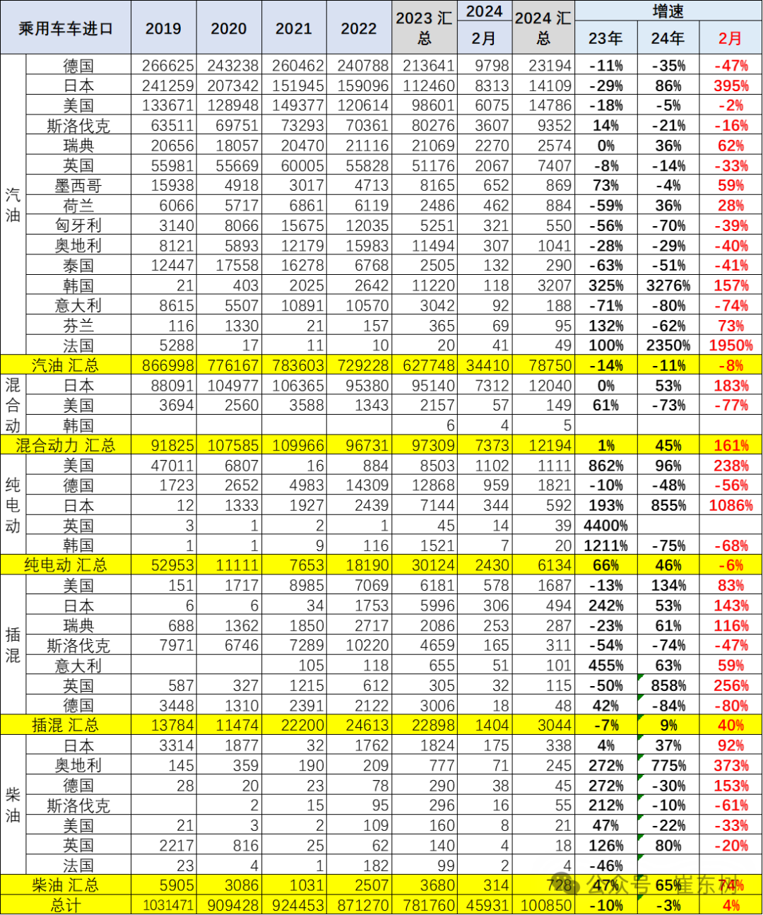 2024年1-2月中国汽车进口10万降3% 2024年1-2月中国汽车进口10万降3%
