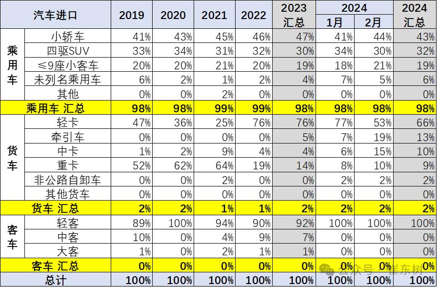 2024年1-2月中国汽车进口10万降3% 2024年1-2月中国汽车进口10万降3%