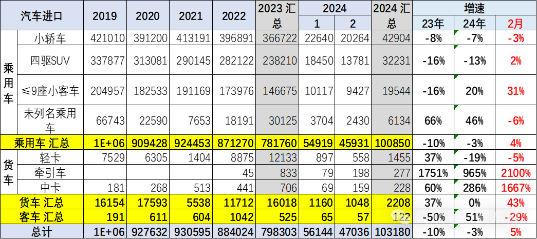 2024年1-2月中国汽车进口10万降3% 2024年1-2月中国汽车进口10万降3%