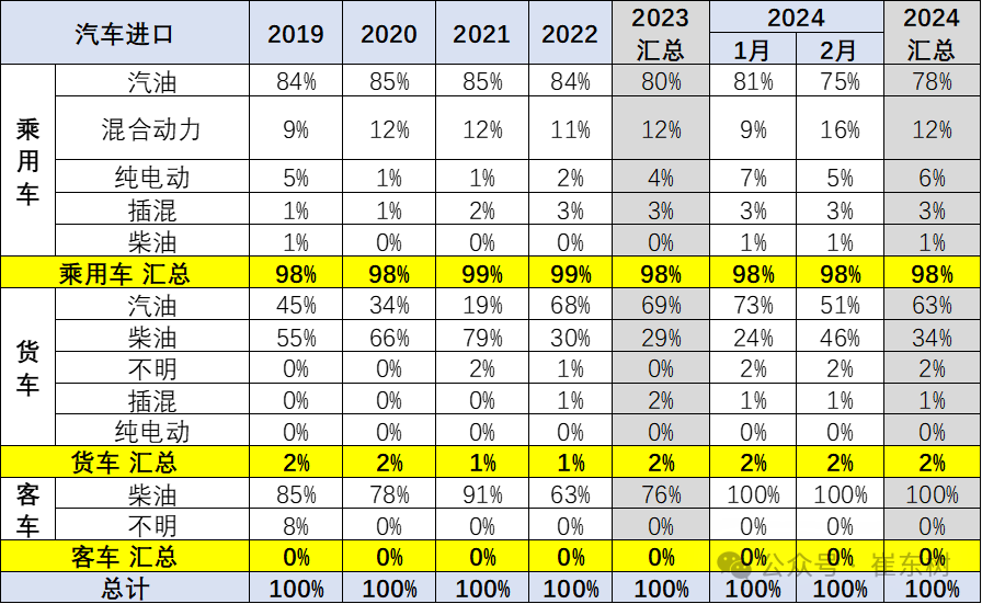 2024年1-2月中国汽车进口10万降3% 2024年1-2月中国汽车进口10万降3%