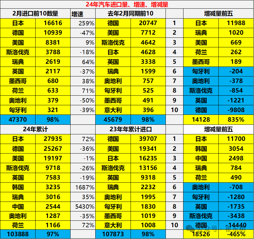 2024年1-2月中国汽车进口10万降3% 2024年1-2月中国汽车进口10万降3%