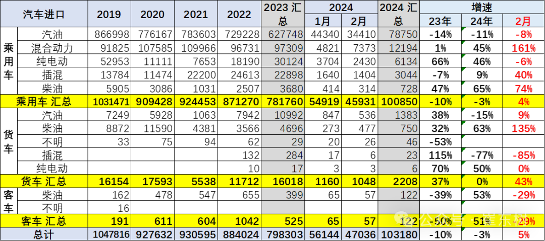 2024年1-2月中国汽车进口10万降3% 2024年1-2月中国汽车进口10万降3%