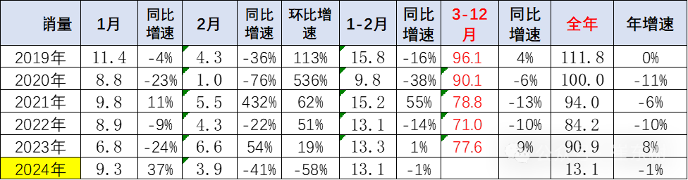 2024年1-2月中国汽车进口10万降3% 2024年1-2月中国汽车进口10万降3%