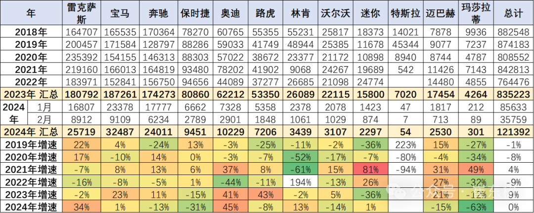 2024年1-2月中国汽车进口10万降3% 2024年1-2月中国汽车进口10万降3%
