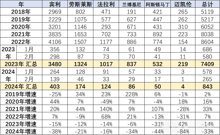 2024年1-2月中国汽车进口10万降3% 2024年1-2月中国汽车进口10万降3%