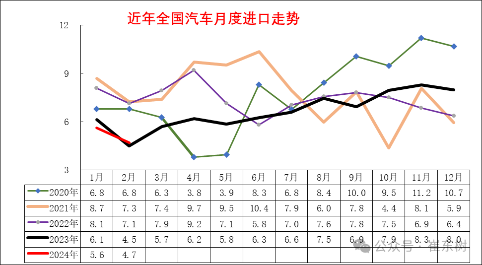 2024年1-2月中国汽车进口10万降3% 2024年1-2月中国汽车进口10万降3%