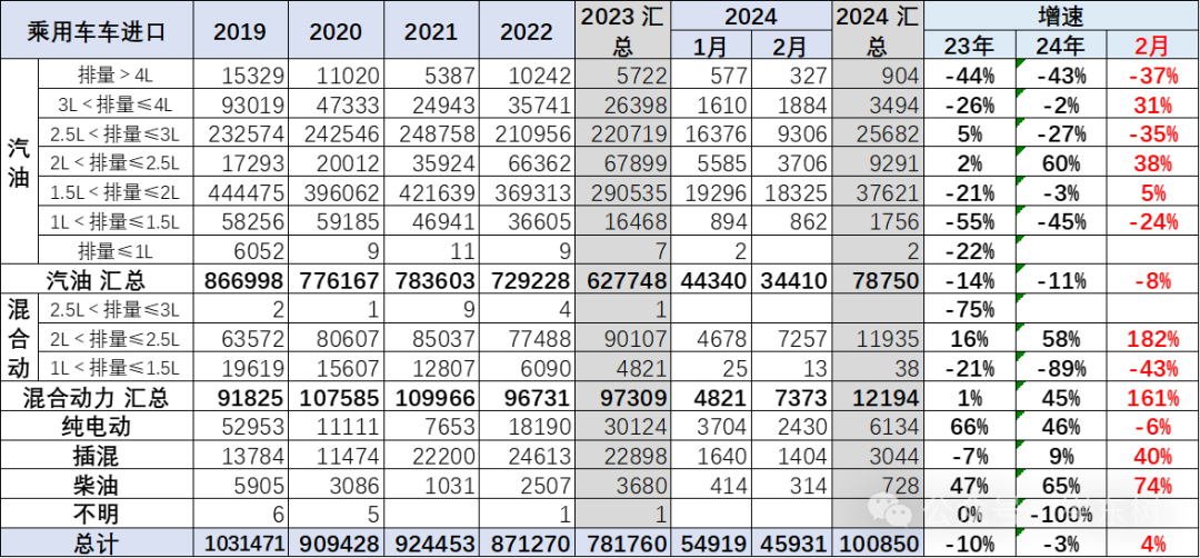2024年1-2月中国汽车进口10万降3% 2024年1-2月中国汽车进口10万降3%