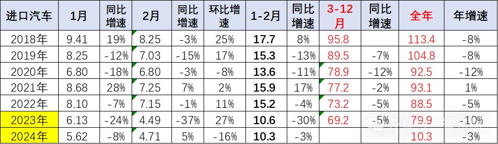 2024年1-2月中国汽车进口10万降3% 2024年1-2月中国汽车进口10万降3%