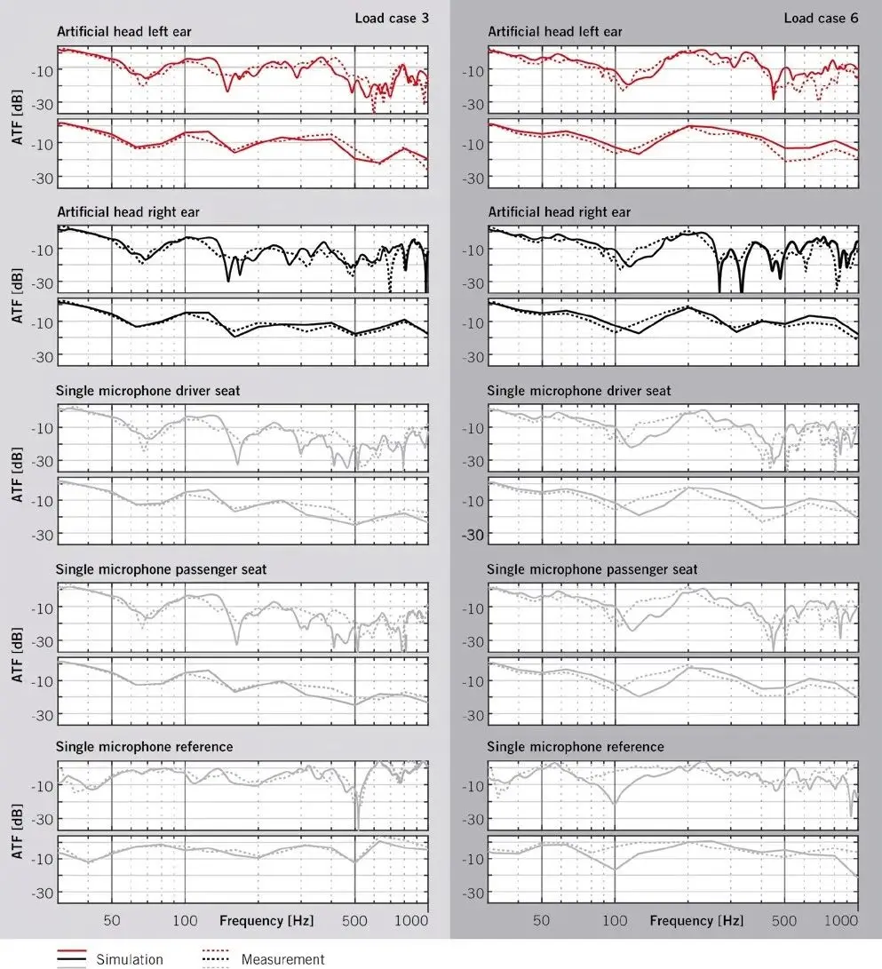 HEAD acoustics 基于虚拟人工头的NVH优化 HEAD acoustics 基于虚拟人工头的NVH优化